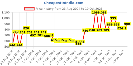 ajio.com umai Glass Jar Scented Candle umai Price History Graph from 23 Aug 2024 to 19 Oct 2025
