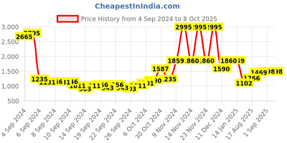 ajio.com umai Glass Kettle with Removable Borosilicate Glass umai Price History Graph from 4 Sep 2024 to 8 Oct 2025