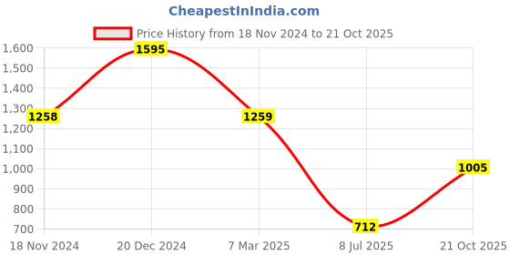 ajio.com umai Glass Saucepan with Lid & Handle umai Price History Graph from 18 Nov 2024 to 21 Oct 2025