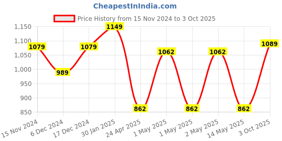 ajio.com umai Glass Tope with Lid & Handle umai Price History Graph from 15 Nov 2024 to 3 Oct 2025