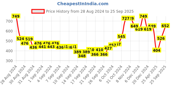 ajio.com umai Guitar Shaped Table Clock umai Price History Graph from 28 Aug 2024 to 25 Sep 2025
