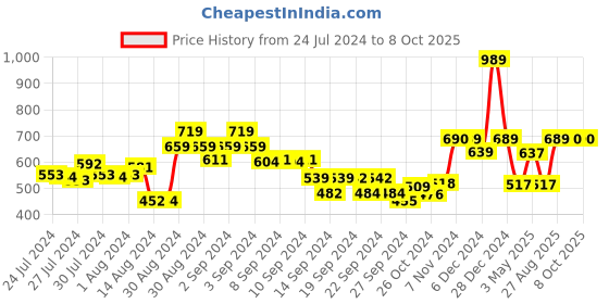 ajio.com umai Ice Cube Trays with Scoop umai Price History Graph from 24 Jul 2024 to 7 Oct 2025