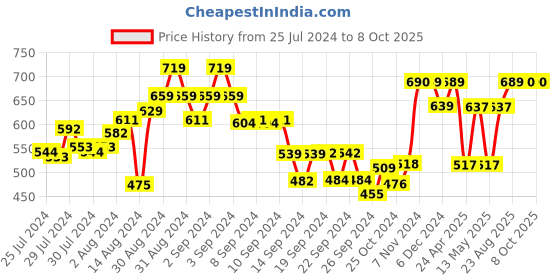 ajio.com umai Ice Cube Trays with Scoop umai Price History Graph from 25 Jul 2024 to 7 Oct 2025