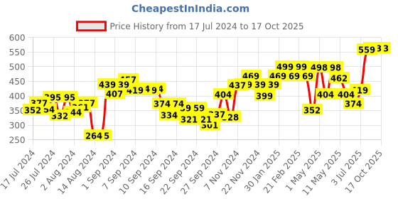 ajio.com umai Insulated Tiffin Lunch Bag umai Price History Graph from 17 Jul 2024 to 16 Oct 2025