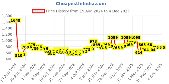 ajio.com umai Insulated Waterproof Lunch Bag umai Price History Graph from 15 Aug 2024 to 4 Dec 2025