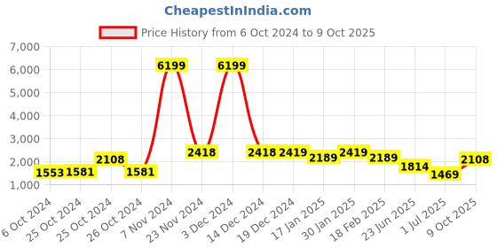 ajio.com umai Iron Kitchen Rack with Utensils Basket Drainer umai Price History Graph from 6 Oct 2024 to 9 Oct 2025