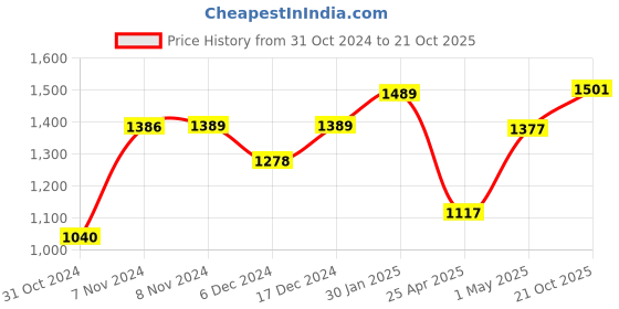 ajio.com umai Kitchen Storage Rack umai Price History Graph from 31 Oct 2024 to 21 Oct 2025