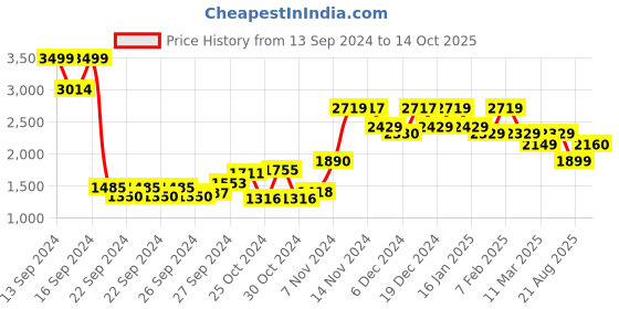 ajio.com umai Leaf Print Ceramic Storage Jars with Lid umai Price History Graph from 13 Sep 2024 to 14 Oct 2025