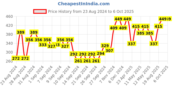 ajio.com umai Leaf Print Stainless Steel Sharp Chef Knife umai Price History Graph from 23 Aug 2024 to 6 Oct 2025