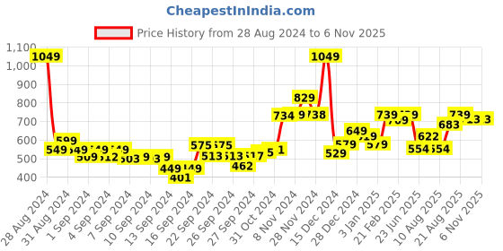 ajio.com umai Loud Alarm Table Clock umai Price History Graph from 28 Aug 2024 to 6 Nov 2025