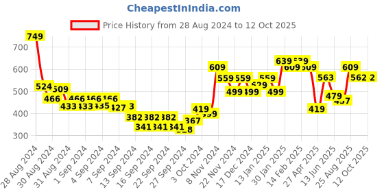 ajio.com umai Loud Twin Bell Table Clock umai Price History Graph from 28 Aug 2024 to 12 Oct 2025