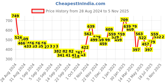 ajio.com umai Loud Twin Bell Table Clock umai Price History Graph from 28 Aug 2024 to 4 Nov 2025