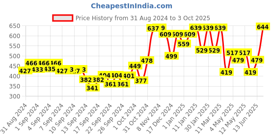 ajio.com umai Loud Twin Bell Table Clock umai Price History Graph from 31 Aug 2024 to 3 Oct 2025