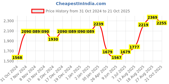 ajio.com umai Magnetic Refrigerator Shelf umai Price History Graph from 31 Oct 2024 to 21 Oct 2025