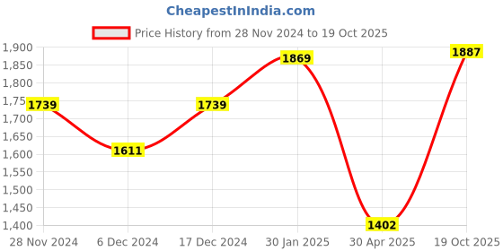 ajio.com umai Magnetic Refrigerator Shelf Organizer umai Price History Graph from 28 Nov 2024 to 19 Oct 2025