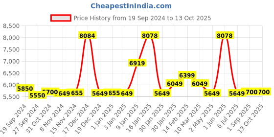 ajio.com umai Men Trolley Bag with TSA Lock umai Price History Graph from 19 Sep 2024 to 13 Oct 2025