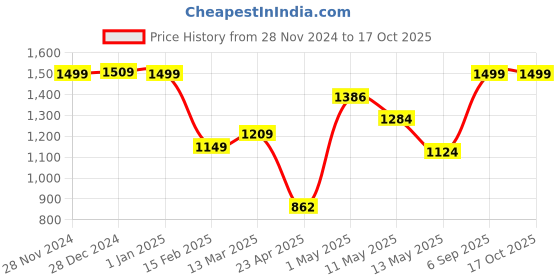 ajio.com UMAI Metal Mesh Basket for Storage umai Price History Graph from 28 Nov 2024 to 17 Oct 2025