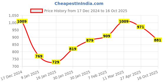 ajio.com UMAI Metal Mesh Basket for Storage umai Price History Graph from 17 Dec 2024 to 16 Oct 2025