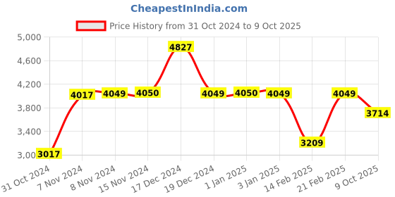 ajio.com umai Metal Table Lamp with Fabric Shade umai Price History Graph from 31 Oct 2024 to 9 Oct 2025