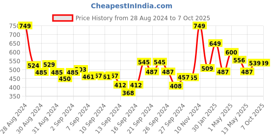 ajio.com umai Mickey Mouse Shaped Loud Alarm Table Clock umai Price History Graph from 28 Aug 2024 to 6 Oct 2025