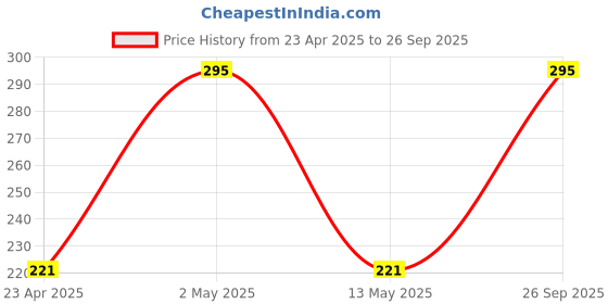 ajio.com umai Microber Face Towel umai Price History Graph from 23 Apr 2025 to 26 Sep 2025