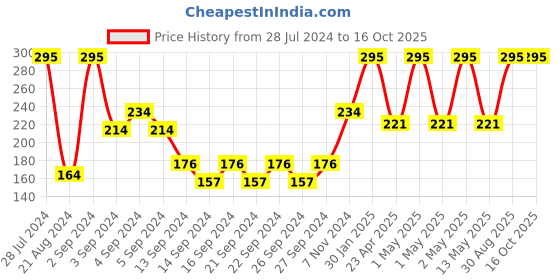 ajio.com umai Microber Face Towel 23" x 15" umai Price History Graph from 28 Jul 2024 to 16 Oct 2025