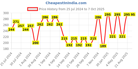 ajio.com umai Microber Face Towel 23" x 15" umai Price History Graph from 25 Jul 2024 to 7 Oct 2025