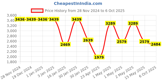 ajio.com umai Non Sticky Aluminium Cookware Set umai Price History Graph from 28 Nov 2024 to 6 Oct 2025