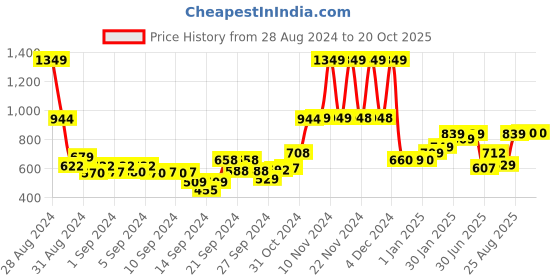 ajio.com umai Non-Ticking Hands Table Clock umai Price History Graph from 28 Aug 2024 to 20 Oct 2025