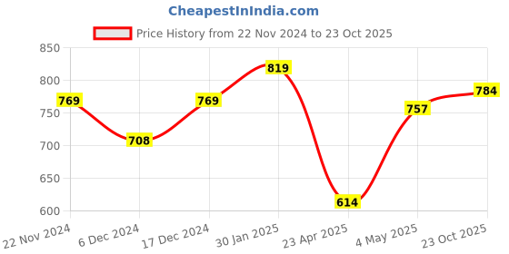ajio.com umai Organizer Remote Holder umai Price History Graph from 22 Nov 2024 to 23 Oct 2025