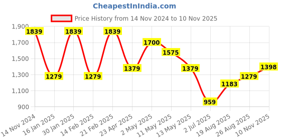 ajio.com umai Pack of 3 Borosilicate Glass Kitchen Containers Set with Lid umai Price History Graph from 14 Nov 2024 to 10 Nov 2025