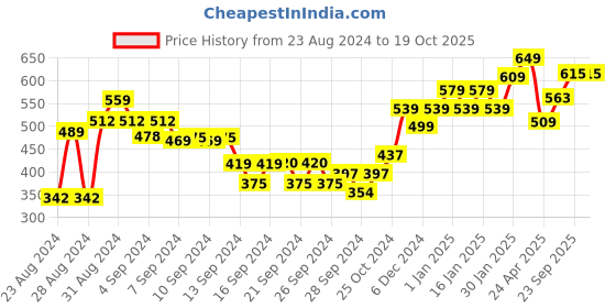 ajio.com umai Patchouli Floral Print Scented Candle umai Price History Graph from 23 Aug 2024 to 17 Oct 2025