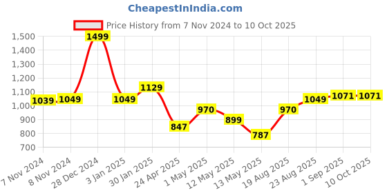 ajio.com umai Pepper Grinder Crusher umai Price History Graph from 7 Nov 2024 to 10 Oct 2025