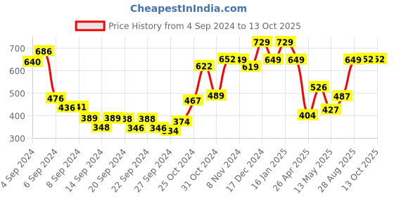 ajio.com umai Plastic Alarm Clock umai Price History Graph from 4 Sep 2024 to 13 Oct 2025