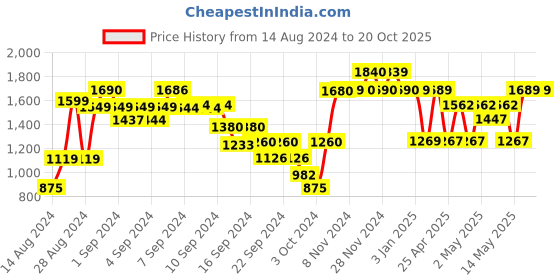 ajio.com umai Plastic Artificial Plant with Pot umai Price History Graph from 14 Aug 2024 to 20 Oct 2025