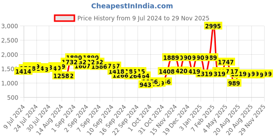 ajio.com umai Poly-Resin Soap Dispenser Set umai Price History Graph from 9 Jul 2024 to 29 Nov 2025