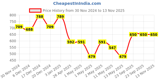 ajio.com umai Polyester Non-woven Felt Bathroom Mat 2Pcs umai Price History Graph from 30 Nov 2024 to 13 Nov 2025