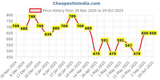 ajio.com umai Polyester Non-woven Felt Bathroom Mat 2Pcs umai Price History Graph from 30 Nov 2024 to 29 Oct 2025
