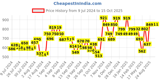 ajio.com umai Polyresin Soap Dispenser umai Price History Graph from 9 Jul 2024 to 14 Oct 2025
