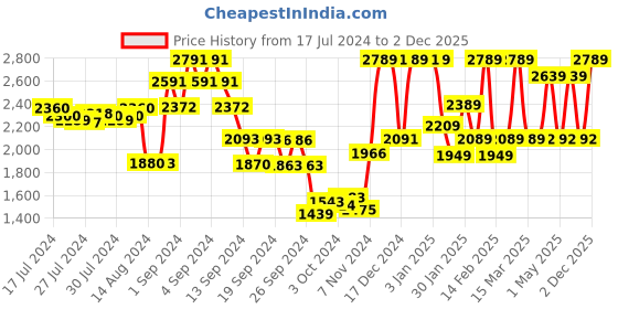 ajio.com umai Polyresin Soap Dispenser Set umai Price History Graph from 17 Jul 2024 to 2 Dec 2025