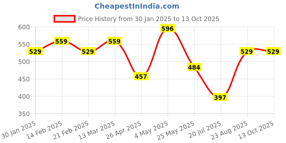 ajio.com Umai Pot Lids umai Price History Graph from 30 Jan 2025 to 13 Oct 2025