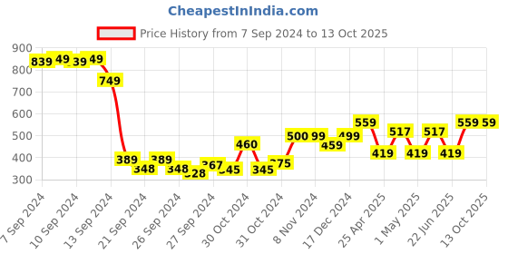 ajio.com umai Printed Anti-Skid Rectangle Bath Mat umai Price History Graph from 7 Sep 2024 to 13 Oct 2025