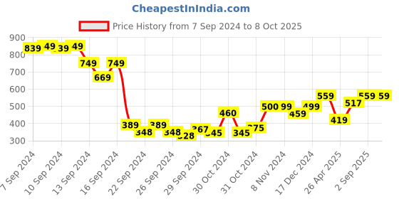 ajio.com umai Printed Anti-Skid Rectangle Bath Mat umai Price History Graph from 7 Sep 2024 to 8 Oct 2025