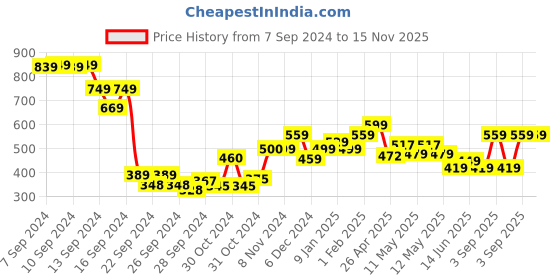 ajio.com umai Printed Anti-Skid Rectangle Bath Mat umai Price History Graph from 7 Sep 2024 to 15 Nov 2025