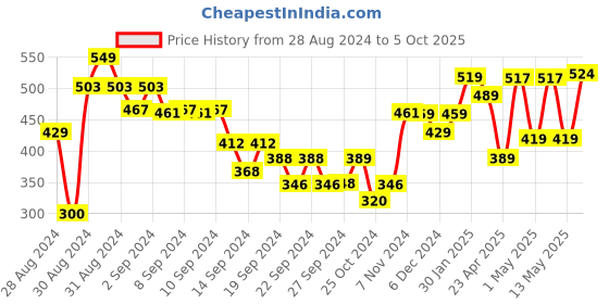 ajio.com umai Printed Insulated Waterproof Lunch Bag umai Price History Graph from 28 Aug 2024 to 5 Oct 2025