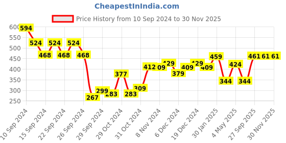 ajio.com umai Printed Oval Bath Mat umai Price History Graph from 10 Sep 2024 to 30 Nov 2025