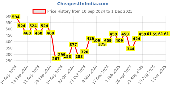 ajio.com umai Printed Oval Bath Mat umai Price History Graph from 10 Sep 2024 to 1 Dec 2025