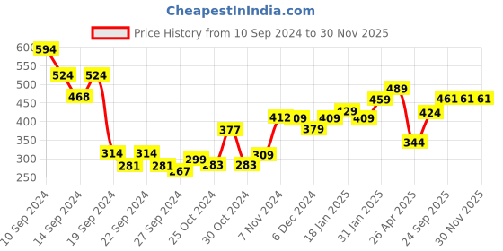ajio.com umai Printed Oval Bath Mat umai Price History Graph from 10 Sep 2024 to 30 Nov 2025