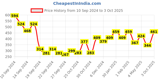 ajio.com umai Printed Rectangle Bath Mat umai Price History Graph from 10 Sep 2024 to 3 Oct 2025