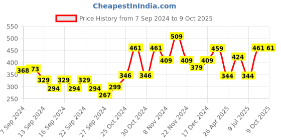 ajio.com umai Printed Rectangular Bathroom Mat umai Price History Graph from 7 Sep 2024 to 8 Oct 2025